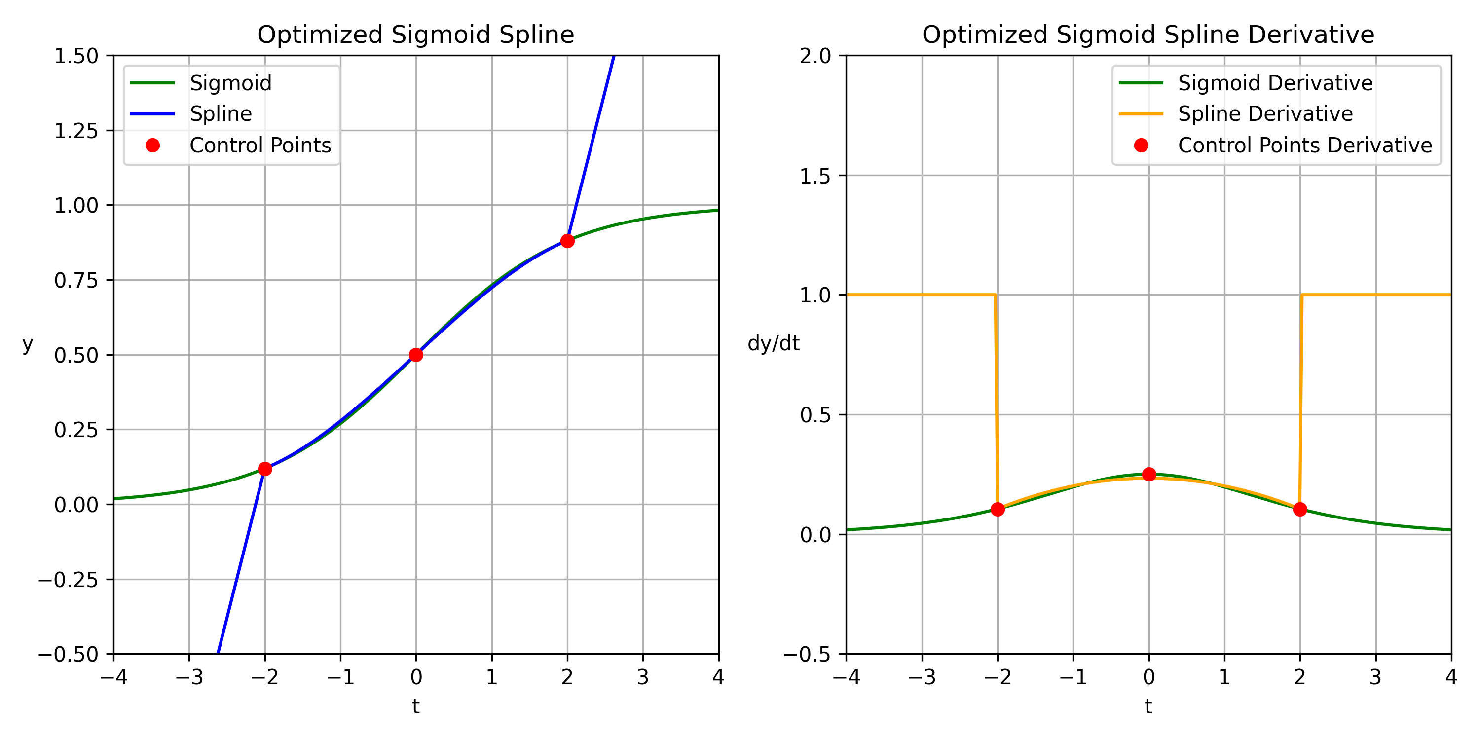 Sigmoid vs. Spline Aktivierung und Ableitungen